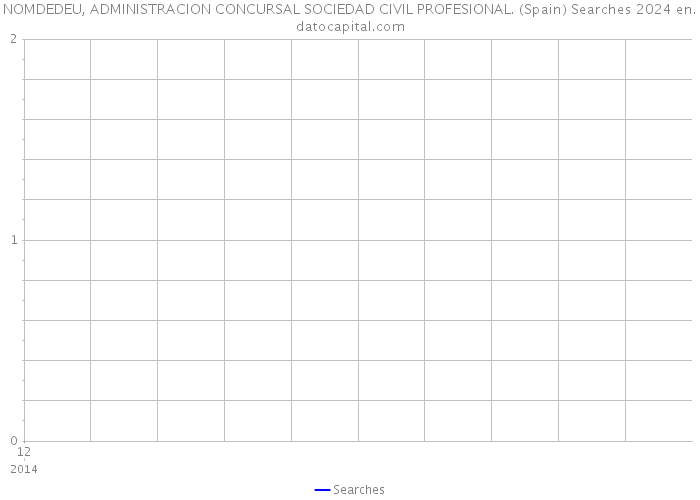 NOMDEDEU, ADMINISTRACION CONCURSAL SOCIEDAD CIVIL PROFESIONAL. (Spain) Searches 2024 
