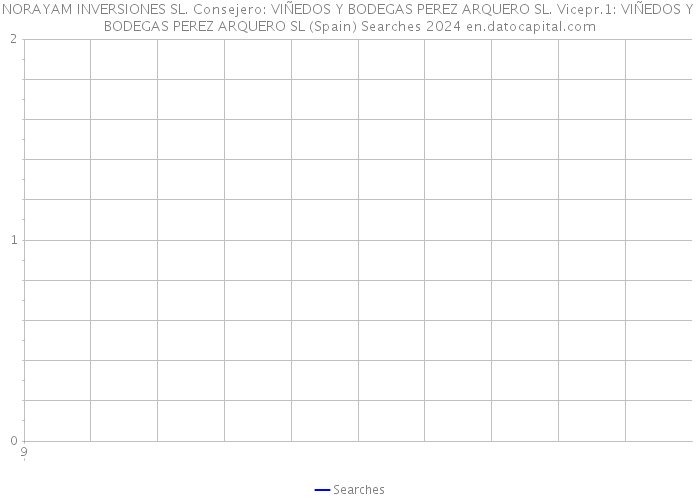 NORAYAM INVERSIONES SL. Consejero: VIÑEDOS Y BODEGAS PEREZ ARQUERO SL. Vicepr.1: VIÑEDOS Y BODEGAS PEREZ ARQUERO SL (Spain) Searches 2024 