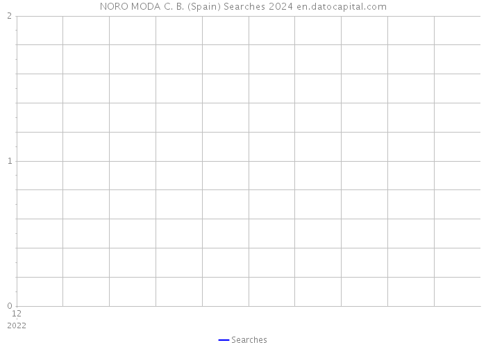 NORO MODA C. B. (Spain) Searches 2024 