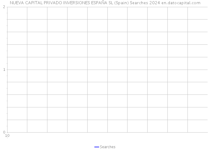 NUEVA CAPITAL PRIVADO INVERSIONES ESPAÑA SL (Spain) Searches 2024 