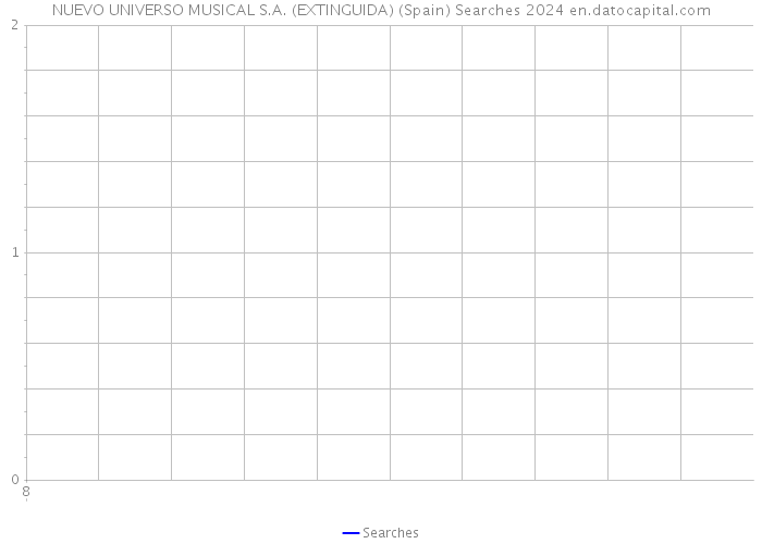 NUEVO UNIVERSO MUSICAL S.A. (EXTINGUIDA) (Spain) Searches 2024 