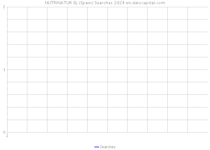 NUTRINATUR SL (Spain) Searches 2024 