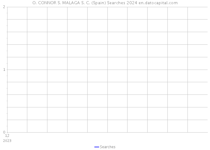 O. CONNOR S. MALAGA S. C. (Spain) Searches 2024 