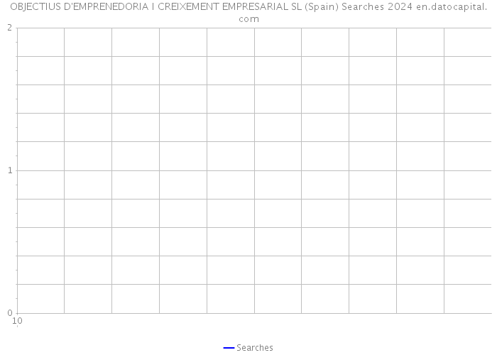 OBJECTIUS D'EMPRENEDORIA I CREIXEMENT EMPRESARIAL SL (Spain) Searches 2024 