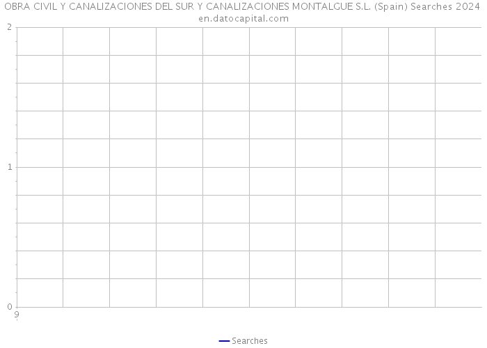 OBRA CIVIL Y CANALIZACIONES DEL SUR Y CANALIZACIONES MONTALGUE S.L. (Spain) Searches 2024 