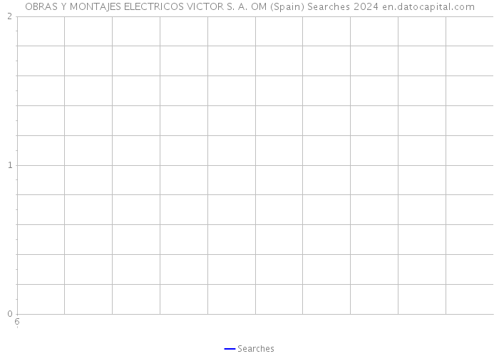 OBRAS Y MONTAJES ELECTRICOS VICTOR S. A. OM (Spain) Searches 2024 