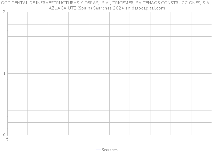 OCCIDENTAL DE INFRAESTRUCTURAS Y OBRAS,, S.A., TRIGEMER, SA TENAOS CONSTRUCCIONES, S.A., AZUAGA UTE (Spain) Searches 2024 