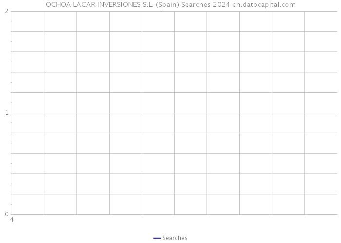 OCHOA LACAR INVERSIONES S.L. (Spain) Searches 2024 