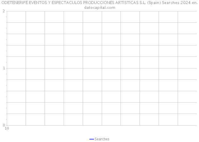 ODETENERIFE EVENTOS Y ESPECTACULOS PRODUCCIONES ARTISTICAS S.L. (Spain) Searches 2024 