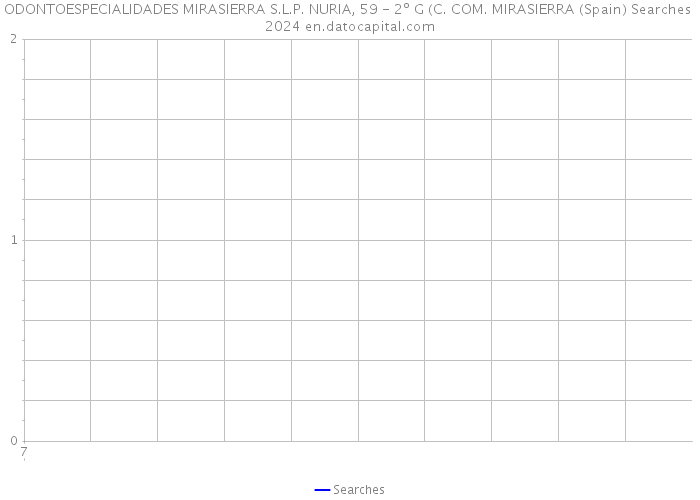 ODONTOESPECIALIDADES MIRASIERRA S.L.P. NURIA, 59 - 2º G (C. COM. MIRASIERRA (Spain) Searches 2024 