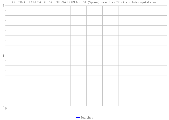 OFICINA TECNICA DE INGENIERIA FORENSE SL (Spain) Searches 2024 