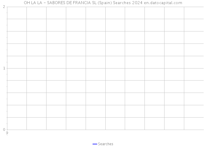 OH LA LA - SABORES DE FRANCIA SL (Spain) Searches 2024 