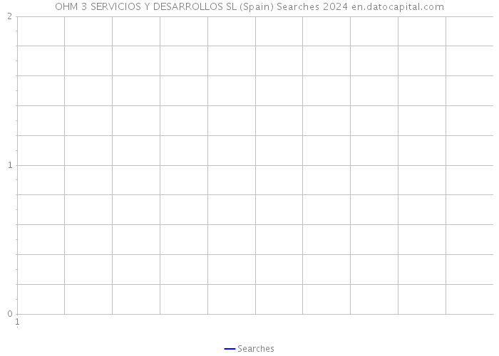 OHM 3 SERVICIOS Y DESARROLLOS SL (Spain) Searches 2024 