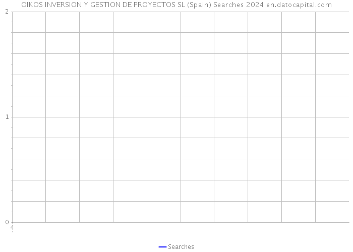 OIKOS INVERSION Y GESTION DE PROYECTOS SL (Spain) Searches 2024 