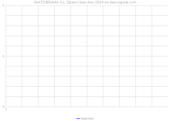 OLATZ BIDAIAK S.L. (Spain) Searches 2024 