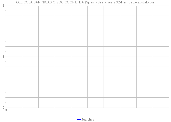 OLEICOLA SAN NICASIO SOC COOP LTDA (Spain) Searches 2024 