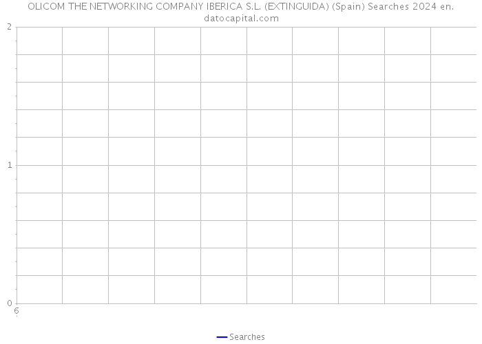 OLICOM THE NETWORKING COMPANY IBERICA S.L. (EXTINGUIDA) (Spain) Searches 2024 