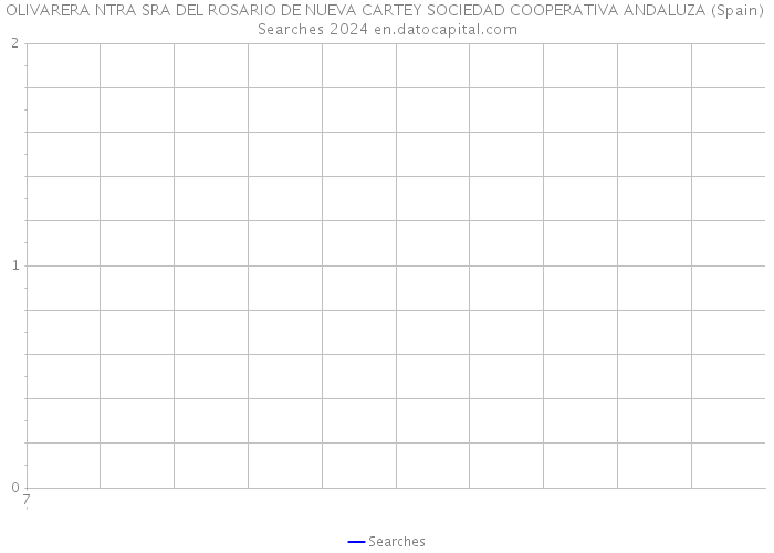OLIVARERA NTRA SRA DEL ROSARIO DE NUEVA CARTEY SOCIEDAD COOPERATIVA ANDALUZA (Spain) Searches 2024 