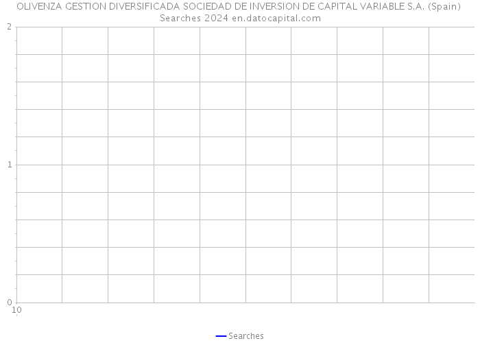 OLIVENZA GESTION DIVERSIFICADA SOCIEDAD DE INVERSION DE CAPITAL VARIABLE S.A. (Spain) Searches 2024 