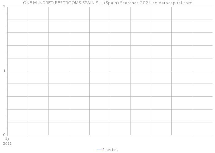 ONE HUNDRED RESTROOMS SPAIN S.L. (Spain) Searches 2024 