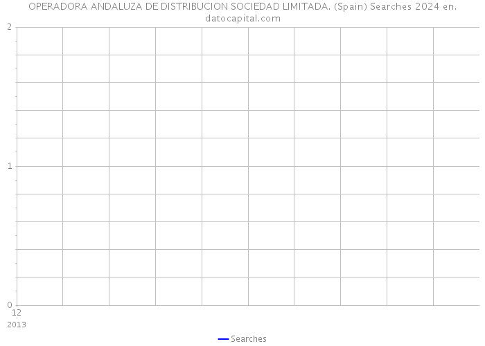 OPERADORA ANDALUZA DE DISTRIBUCION SOCIEDAD LIMITADA. (Spain) Searches 2024 