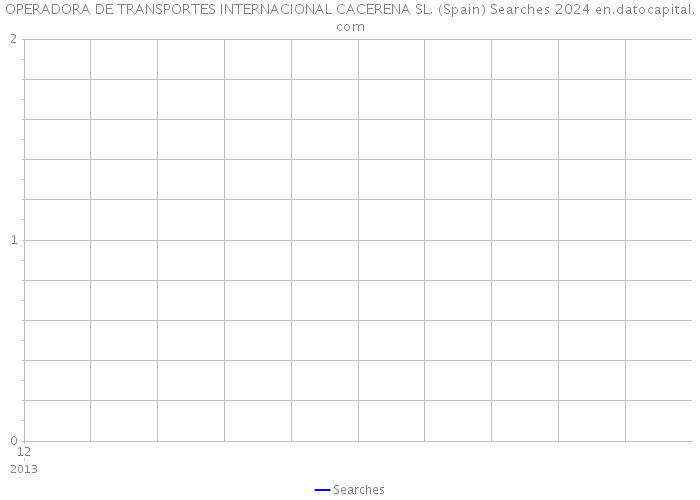 OPERADORA DE TRANSPORTES INTERNACIONAL CACERENA SL. (Spain) Searches 2024 