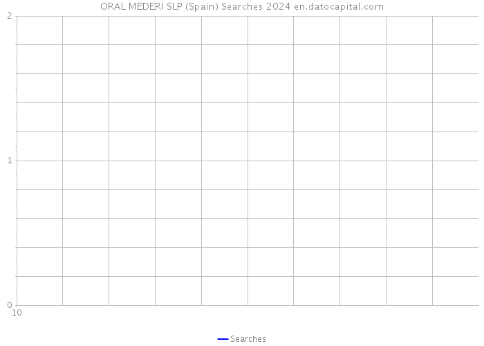 ORAL MEDERI SLP (Spain) Searches 2024 
