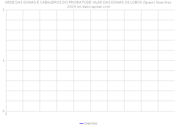 ORDE DAS DONAS E CABALEIROS DO PRIORATODE VILAR DAS DONAS OS LOBOS (Spain) Searches 2024 