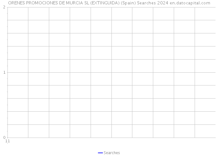 ORENES PROMOCIONES DE MURCIA SL (EXTINGUIDA) (Spain) Searches 2024 