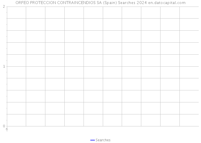ORFEO PROTECCION CONTRAINCENDIOS SA (Spain) Searches 2024 