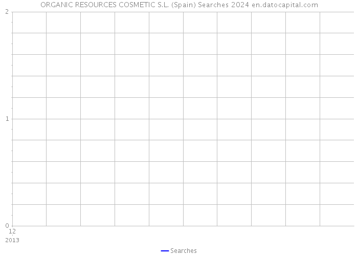 ORGANIC RESOURCES COSMETIC S.L. (Spain) Searches 2024 