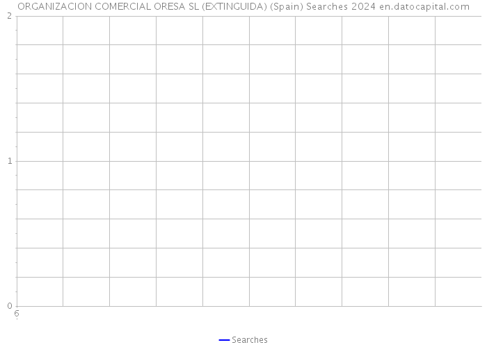 ORGANIZACION COMERCIAL ORESA SL (EXTINGUIDA) (Spain) Searches 2024 