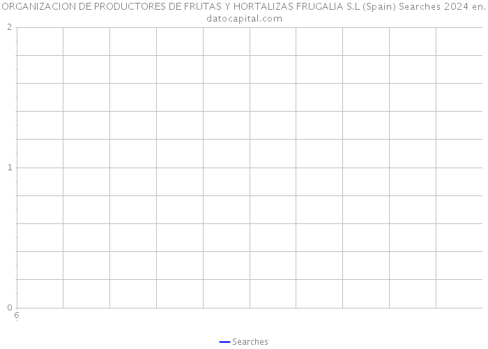 ORGANIZACION DE PRODUCTORES DE FRUTAS Y HORTALIZAS FRUGALIA S.L (Spain) Searches 2024 