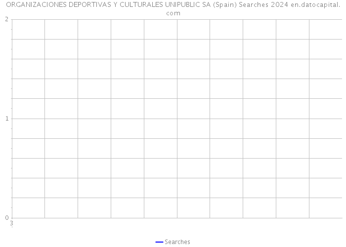 ORGANIZACIONES DEPORTIVAS Y CULTURALES UNIPUBLIC SA (Spain) Searches 2024 