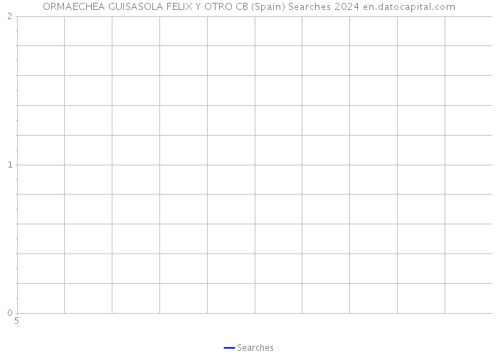 ORMAECHEA GUISASOLA FELIX Y OTRO CB (Spain) Searches 2024 