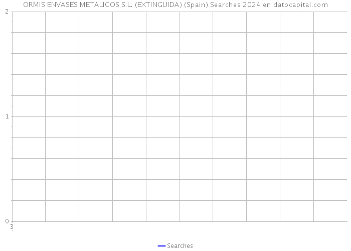 ORMIS ENVASES METALICOS S.L. (EXTINGUIDA) (Spain) Searches 2024 