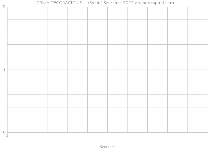 ORNIA DECORACION S.L. (Spain) Searches 2024 