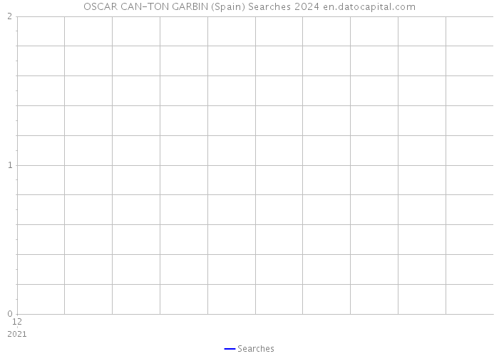 OSCAR CAN-TON GARBIN (Spain) Searches 2024 