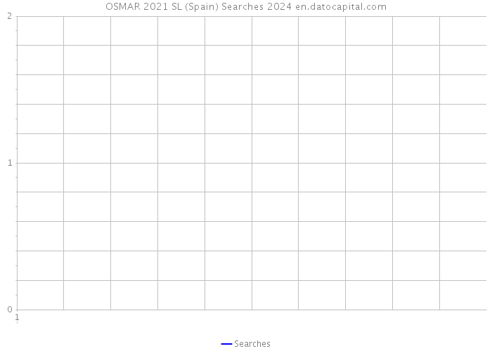 OSMAR 2021 SL (Spain) Searches 2024 