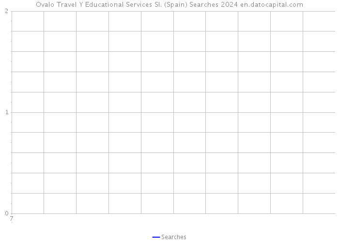 Ovalo Travel Y Educational Services Sl. (Spain) Searches 2024 