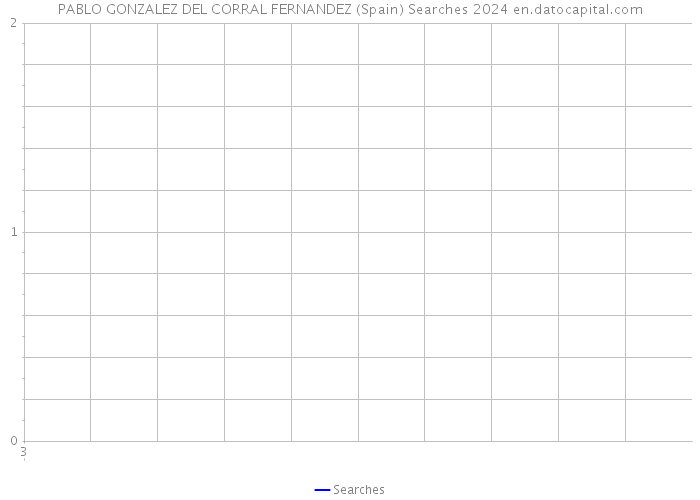 PABLO GONZALEZ DEL CORRAL FERNANDEZ (Spain) Searches 2024 