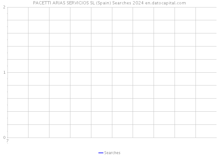 PACETTI ARIAS SERVICIOS SL (Spain) Searches 2024 