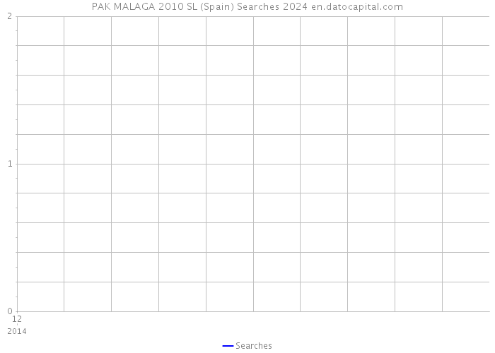 PAK MALAGA 2010 SL (Spain) Searches 2024 