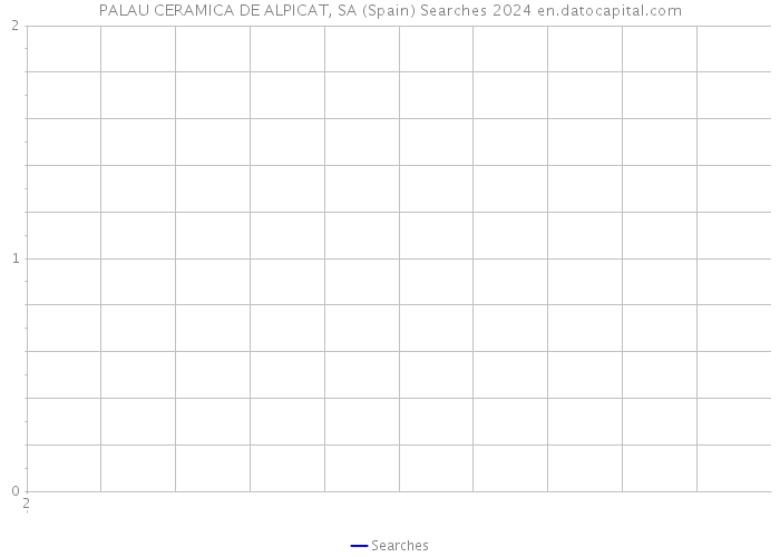 PALAU CERAMICA DE ALPICAT, SA (Spain) Searches 2024 
