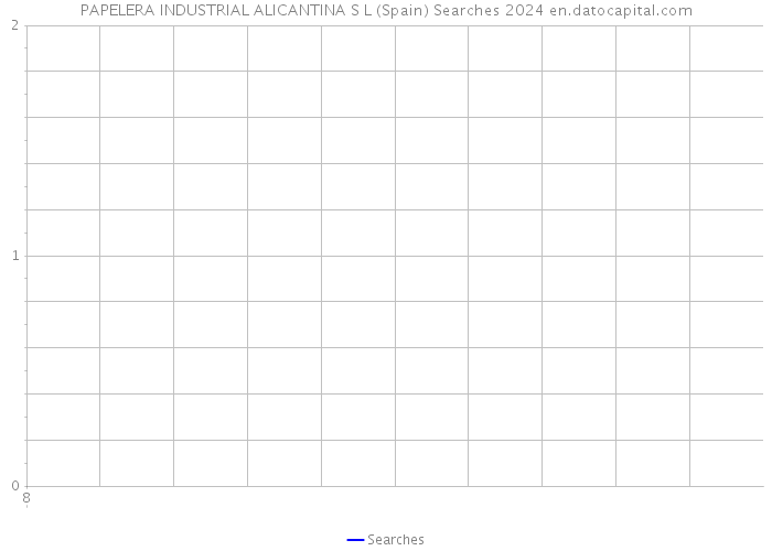 PAPELERA INDUSTRIAL ALICANTINA S L (Spain) Searches 2024 