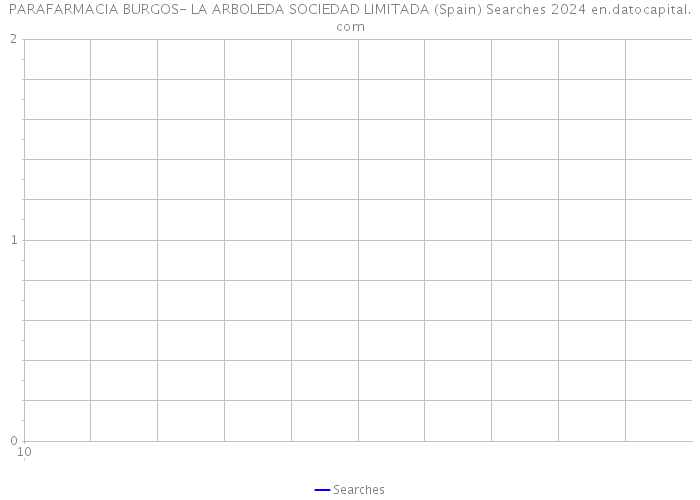 PARAFARMACIA BURGOS- LA ARBOLEDA SOCIEDAD LIMITADA (Spain) Searches 2024 