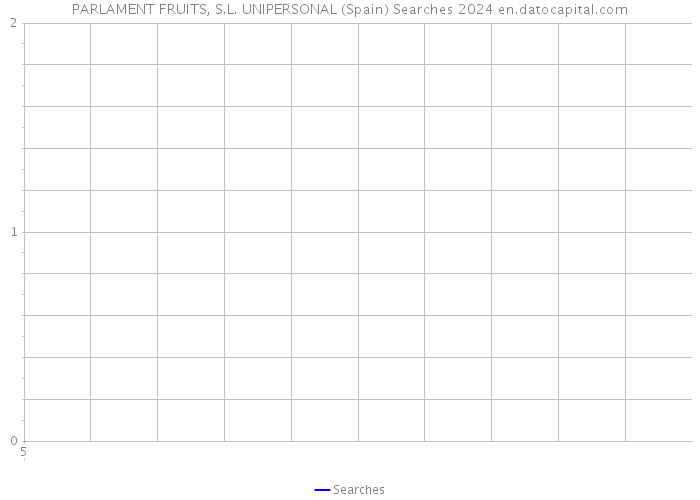 PARLAMENT FRUITS, S.L. UNIPERSONAL (Spain) Searches 2024 