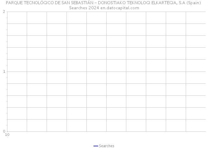 PARQUE TECNOLÓGICO DE SAN SEBASTIÁN - DONOSTIAKO TEKNOLOGI ELKARTEGIA, S.A (Spain) Searches 2024 