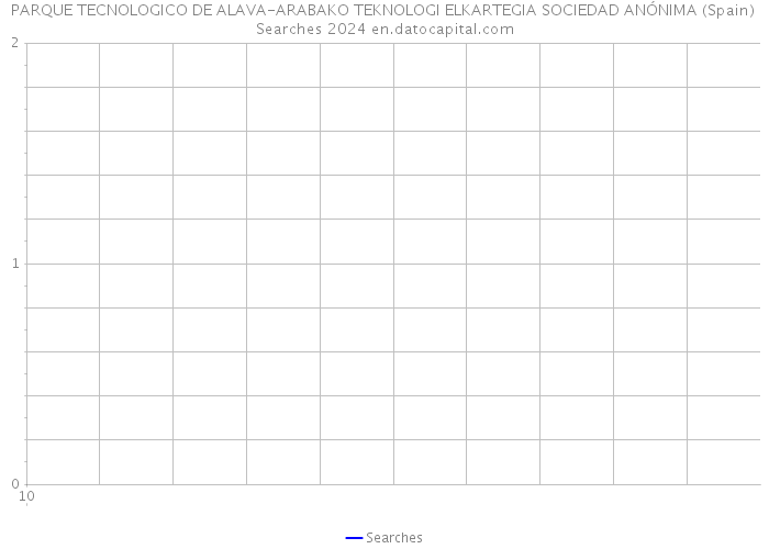 PARQUE TECNOLOGICO DE ALAVA-ARABAKO TEKNOLOGI ELKARTEGIA SOCIEDAD ANÓNIMA (Spain) Searches 2024 