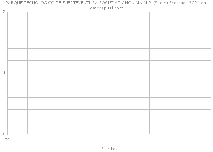 PARQUE TECNOLOGICO DE FUERTEVENTURA SOCIEDAD ANONIMA M.P. (Spain) Searches 2024 